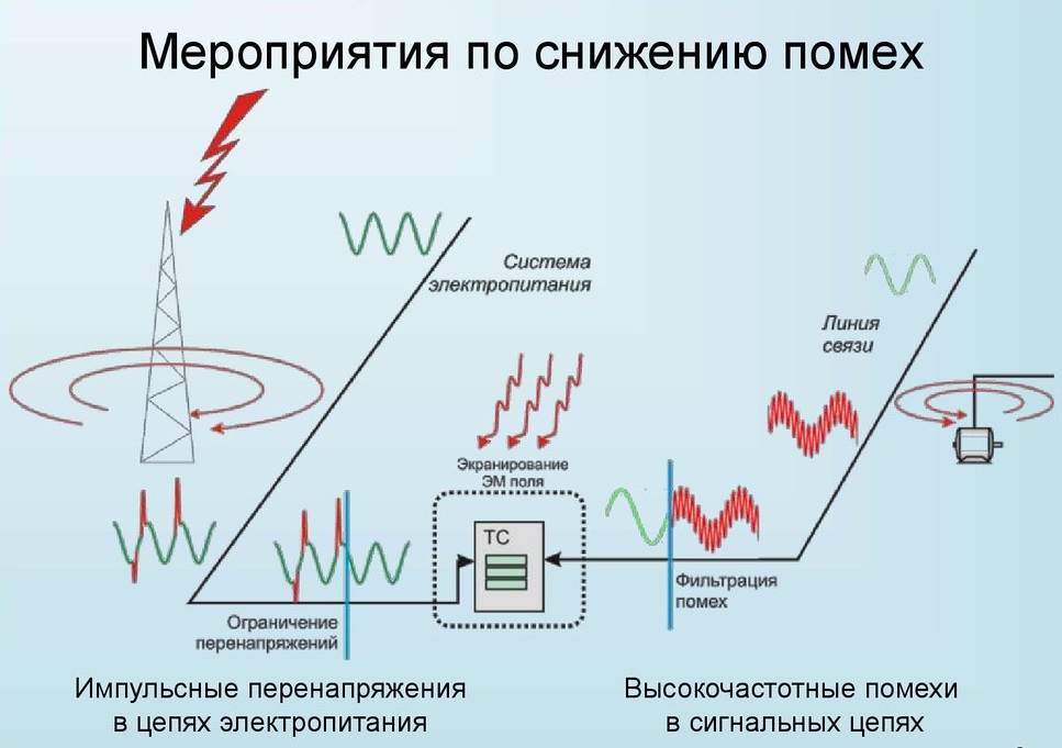 кондуктивные помехи