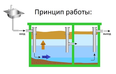 жироуловитель