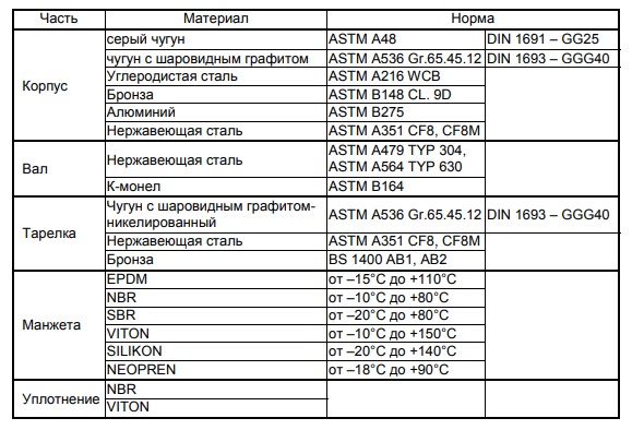 материал исполнения клапан I.B.C.