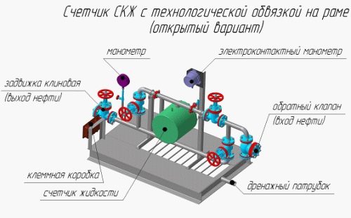 СКЖ счетчик измерения производительности нефтяной скважины