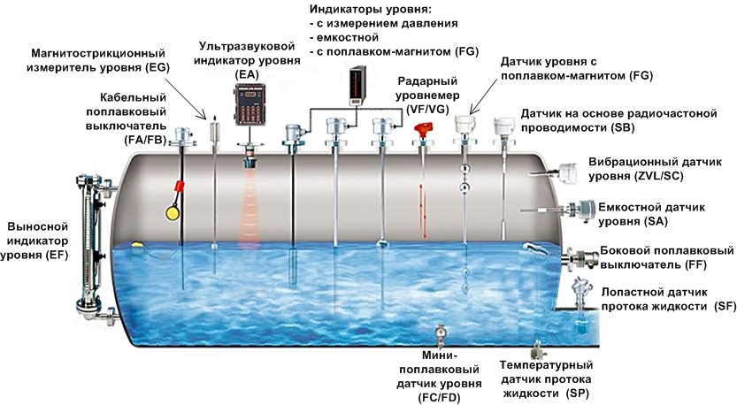 датчики измерения жидкости