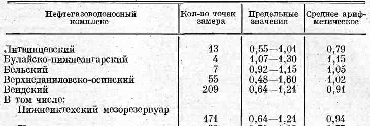 Гидродинамическая напряженность (Р/Н) нефтегазоводоносных комплексов НБА