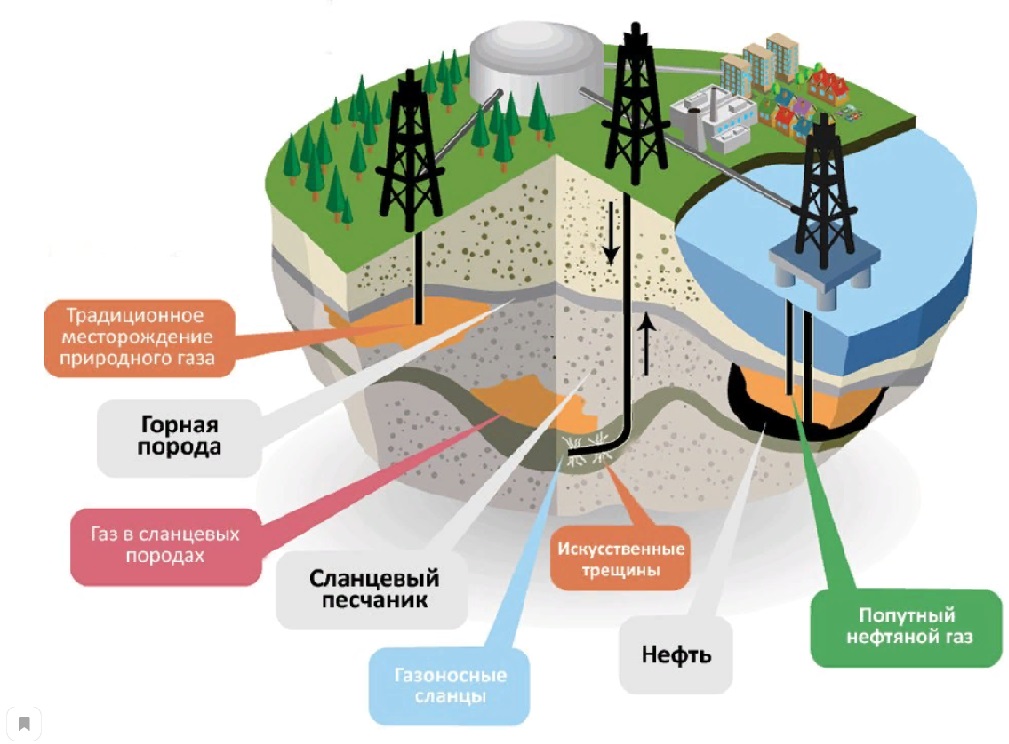 залежь нефть газ