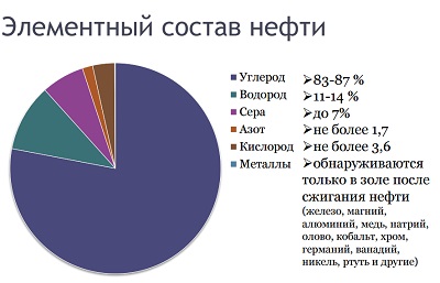 элементарный состав нефти