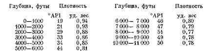 Нефти из третичных отложений провинции Галф-Кост