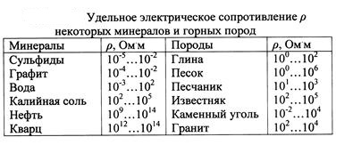 удельное электрическое сопротивление пород
