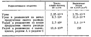 скорость выделения гелия