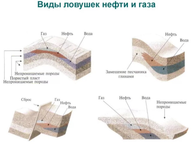 виды ловушек нефти и газа