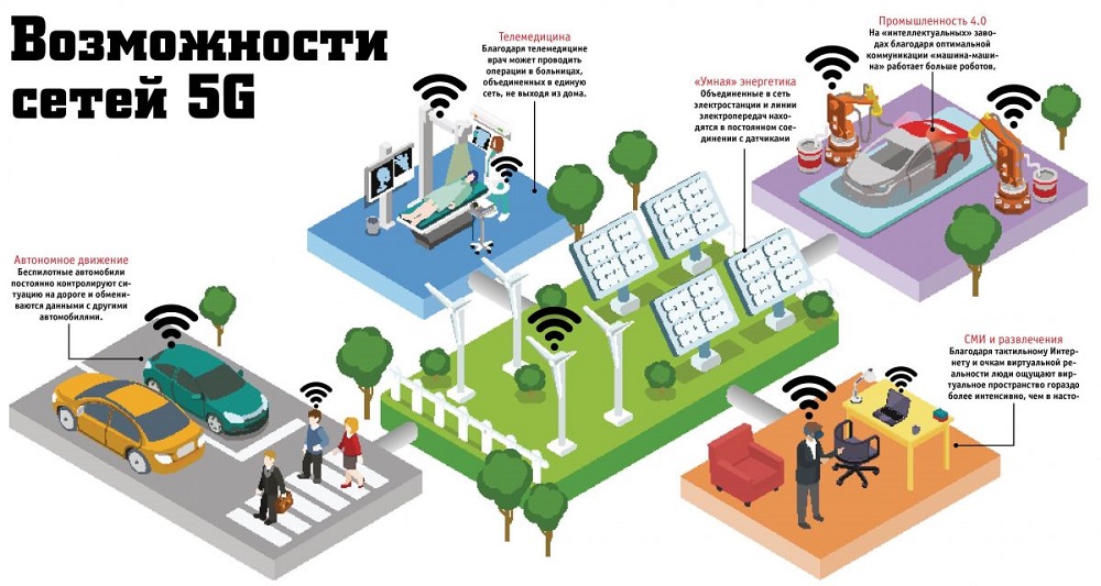 5G возможность сети