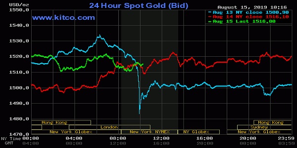 график цена золото
