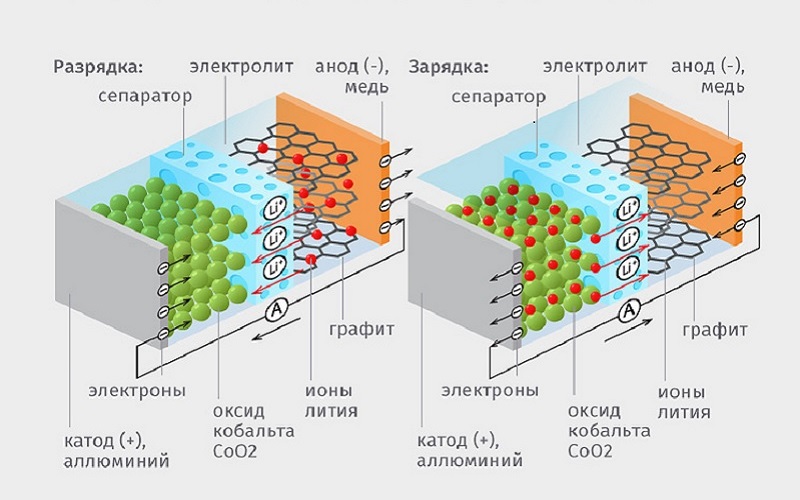 схема работы литий-ионного аккумулятора