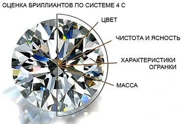 С4 система оценки драгоценных камней