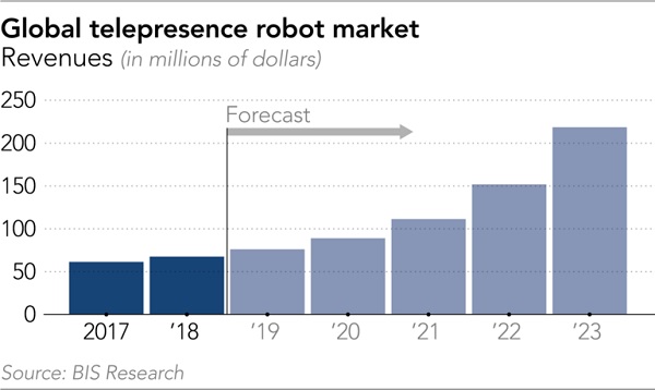 график рынка технологии телеприсутствия